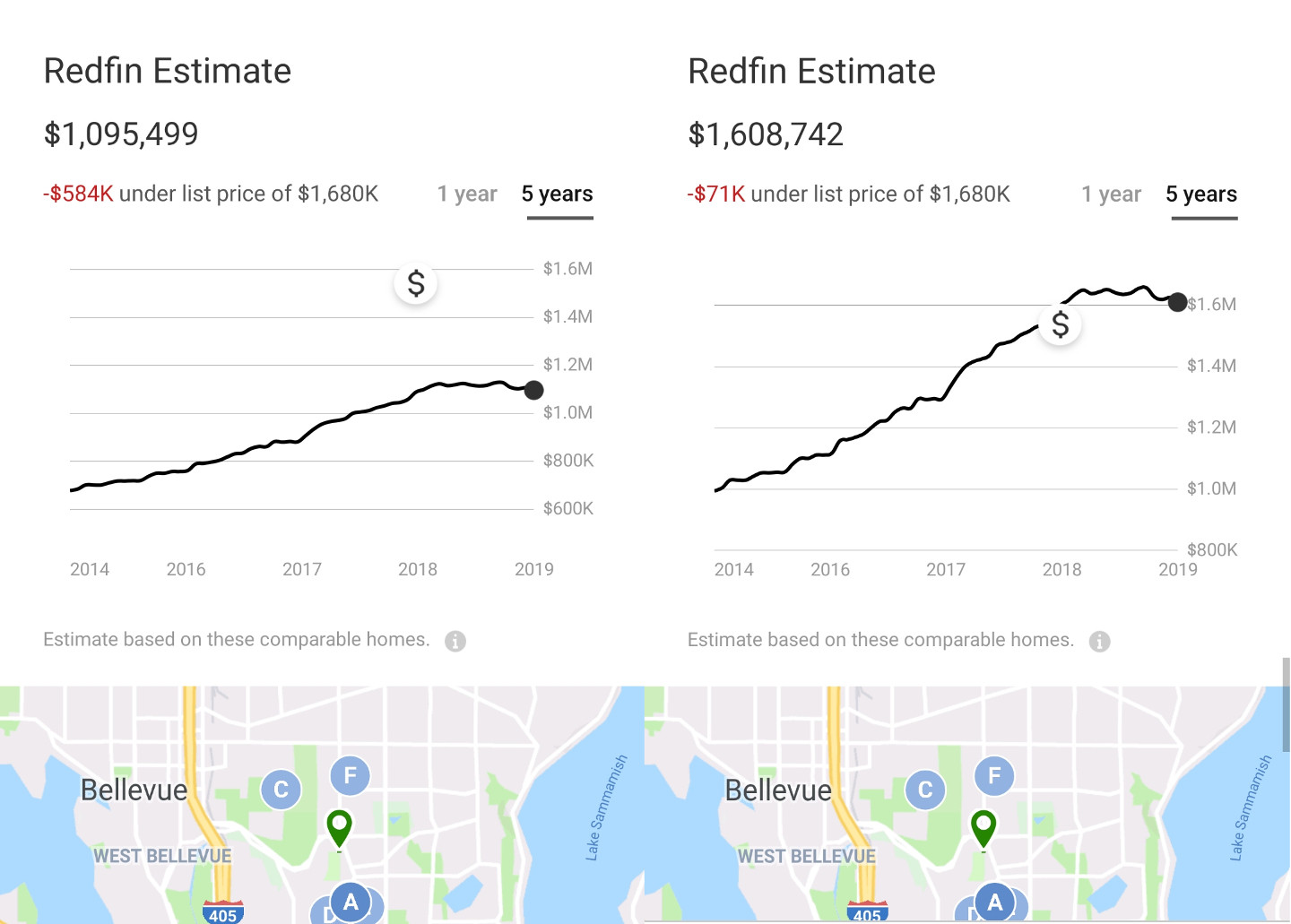 Redfin Estimate at $1,095,499 on 09/27/2019 (left) vs. $1,608,742 on 09/28/2019 (right)
