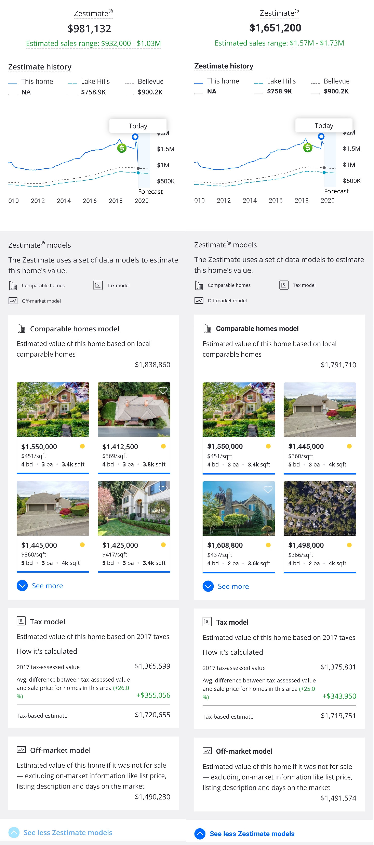 Zillow Zestimate at $981,132 on 09/27/2019 (left) vs. $1,651,200 on 09/28/2019 (right)